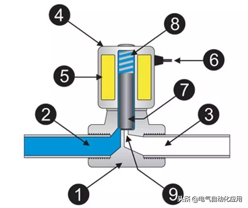 电磁阀选型有哪些方法,电磁阀怎么选型图解