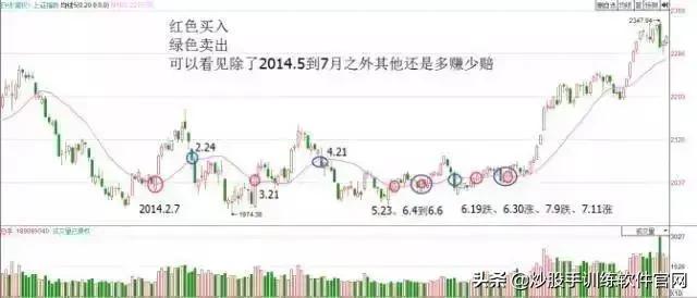 牛股爆发前的均线特征,牛股起涨前的绝佳买入信号指标