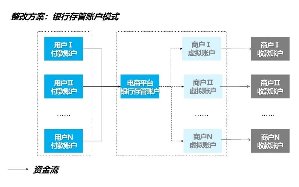 电商平台的资金清算现状,电商资金风险及规避方案怎么写