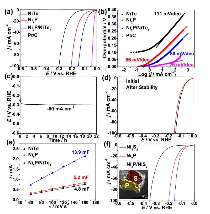赵川教授EES：独特异质结构Ni2P/NiTe2催化剂，高效电解水制氢