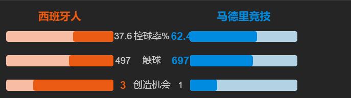 西班牙队全场比赛控球率是多少,复盘西班牙德比