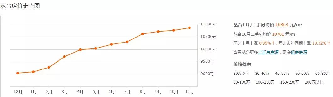 邯郸东部美的城房价多少钱一平方,邯郸房价走势曲线图2022