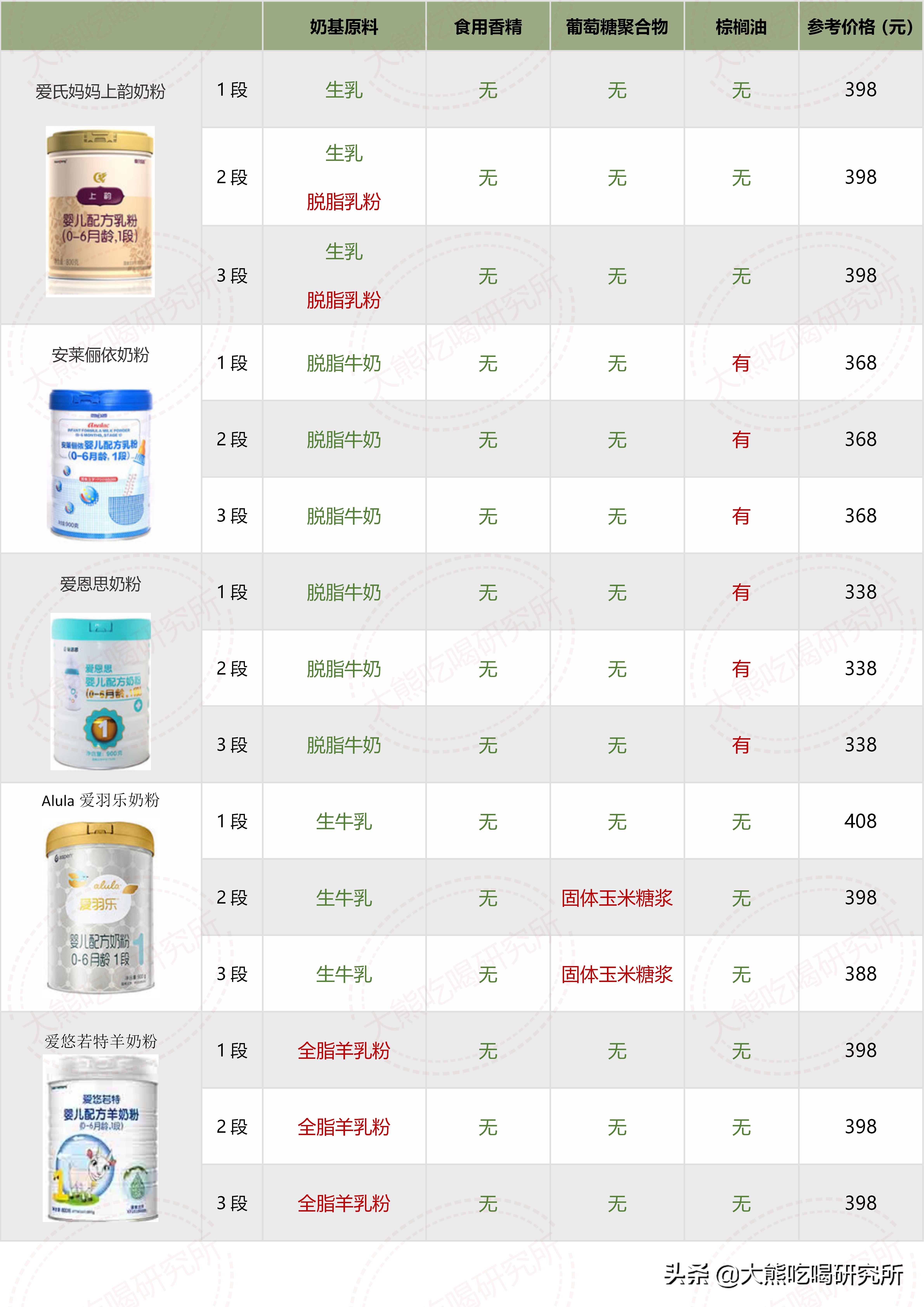 各种奶粉成分表对比,大牌奶粉成分