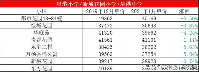 壕！园区顶级双学区降价了也买不起，预算500W都不够