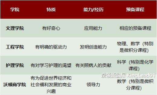 宾夕法尼亚大学新生画像：“高考”几乎满分，4分钟内做到这3点