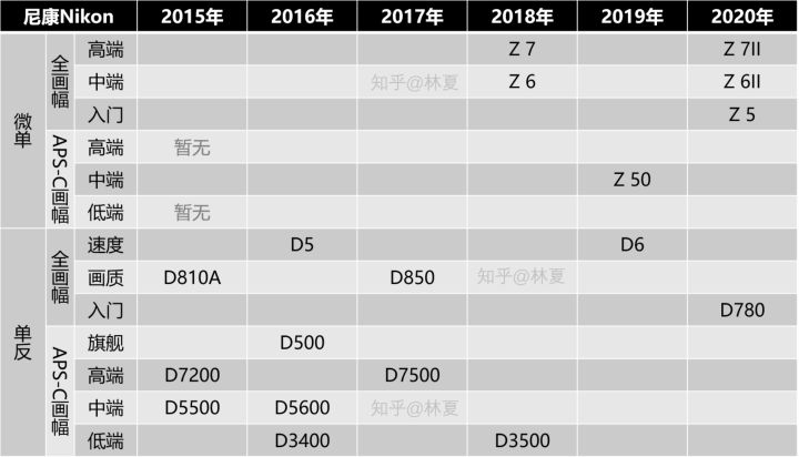 尼康单反相机怎么看型号,从零开始认识相机类型