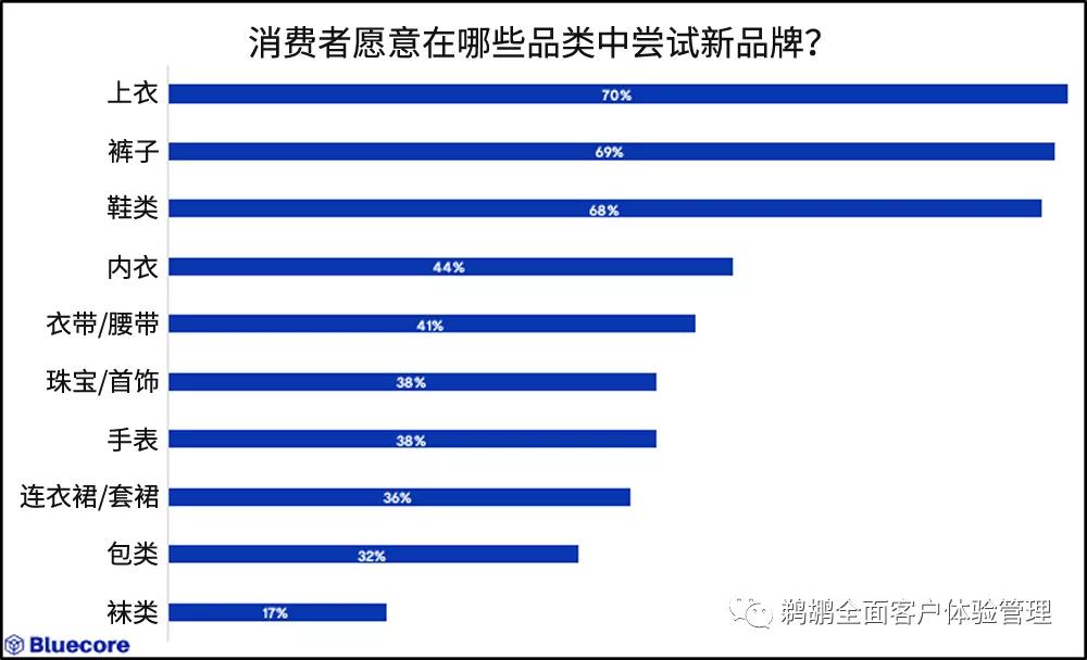 译体验｜Bluecore：消费者动机和偏好调查