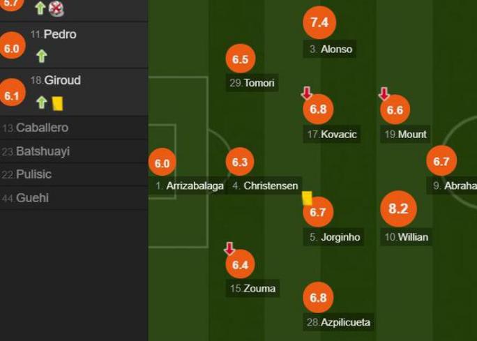 蓝军切尔西最强阵容,切尔西第3轮