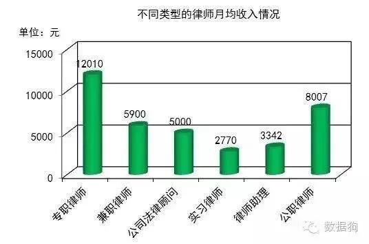 全国检察官、法官、律师的月平均工资对比