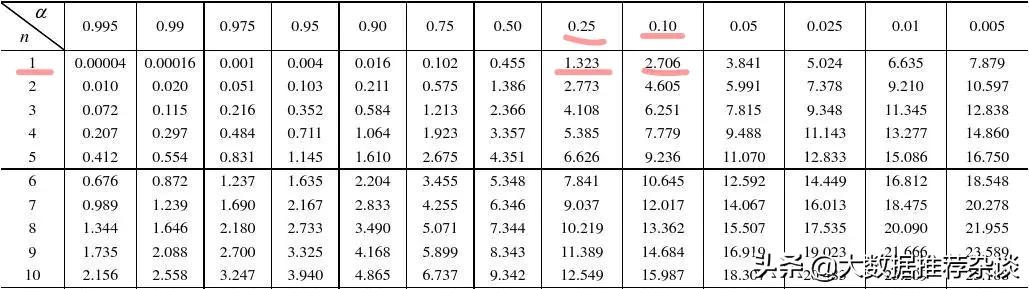 p-value怎么计算,p-value越高越好吗