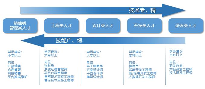物联网就业方向与就业前景分析,烟台大学物联网专业就业前景