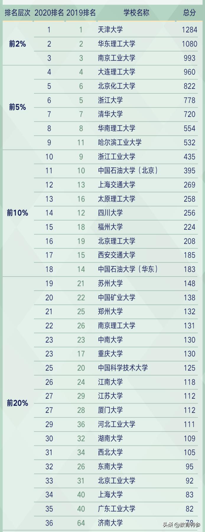2020年化学工程与技术排名：天津大学稳居榜首，大连理工第4