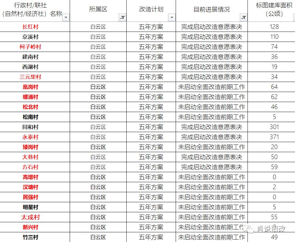 广州城市更新专项规划策略图,广州城市更新规划通过有哪些村