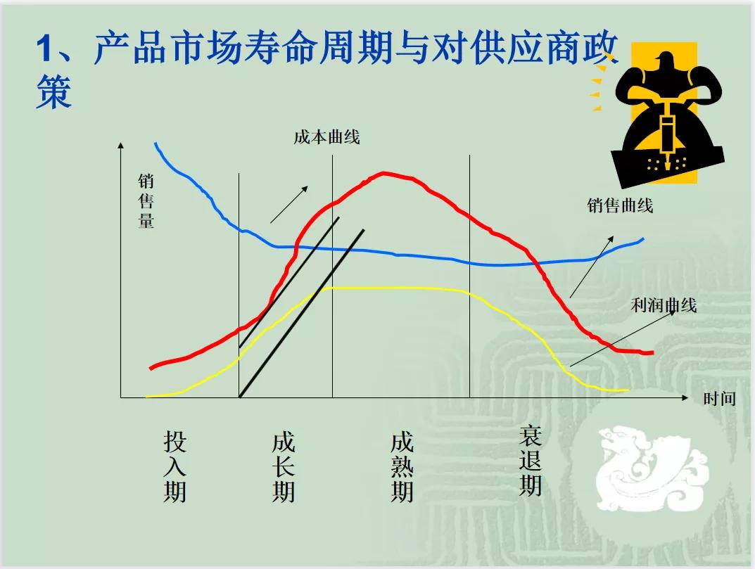 采购与供应商管理及采购谈判技巧（PPT）