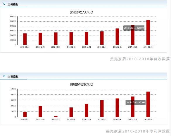 大财分析美克家居的转型升级之路,美克家居将迎触底反弹