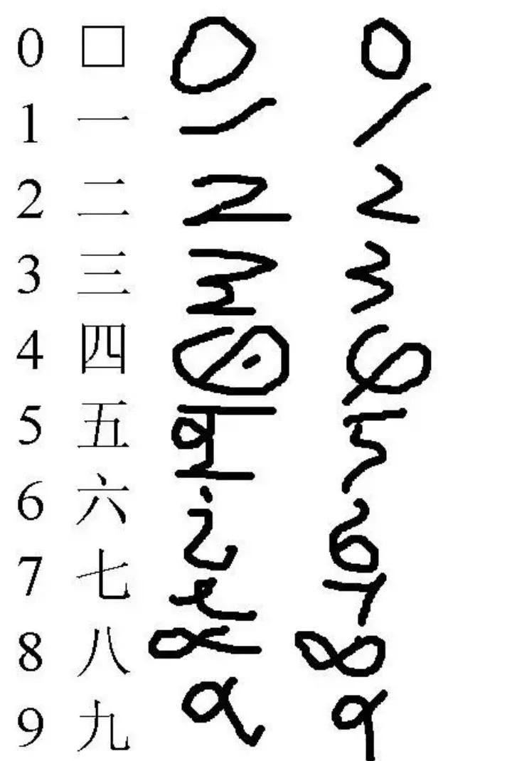 阿拉伯数字起源和发展过程,阿拉伯数字我们应该叫它什么