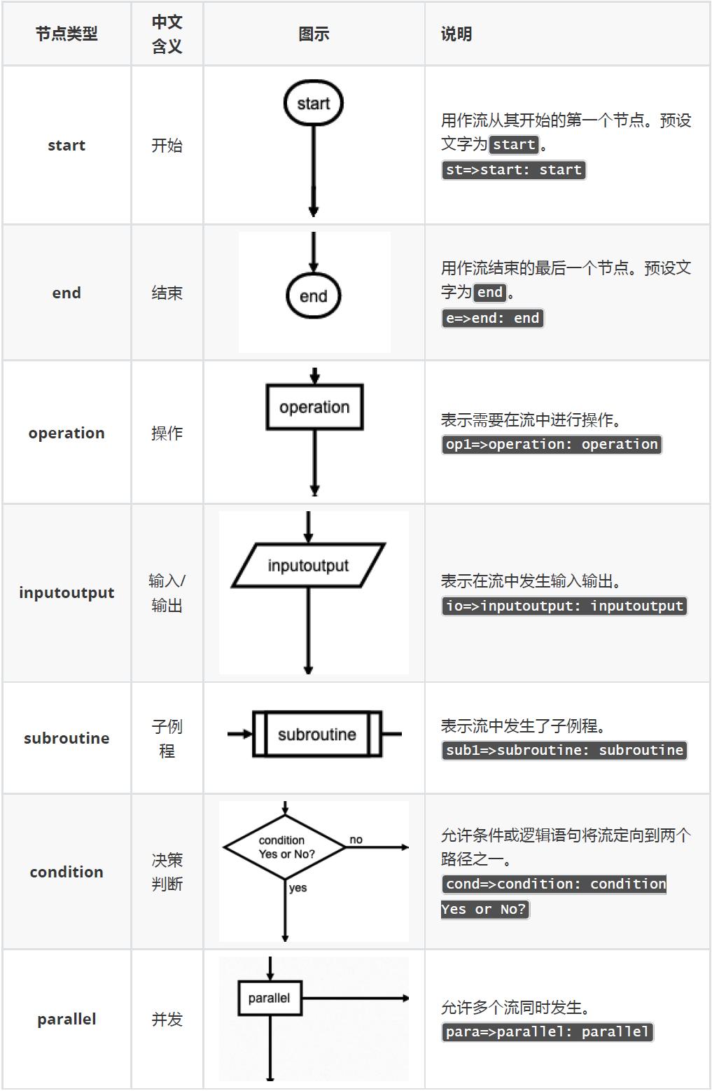 Typora笔记之绘制流程图详述（一）