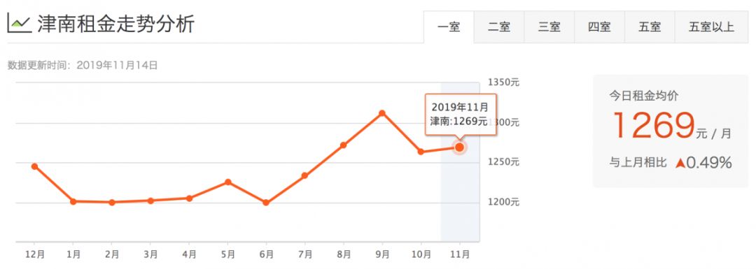 津市租房价格表,天津租房一般多少钱一平方