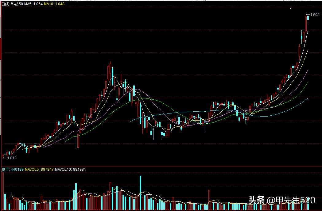 每天全局认识一只主流ETF基金——科技50,515750