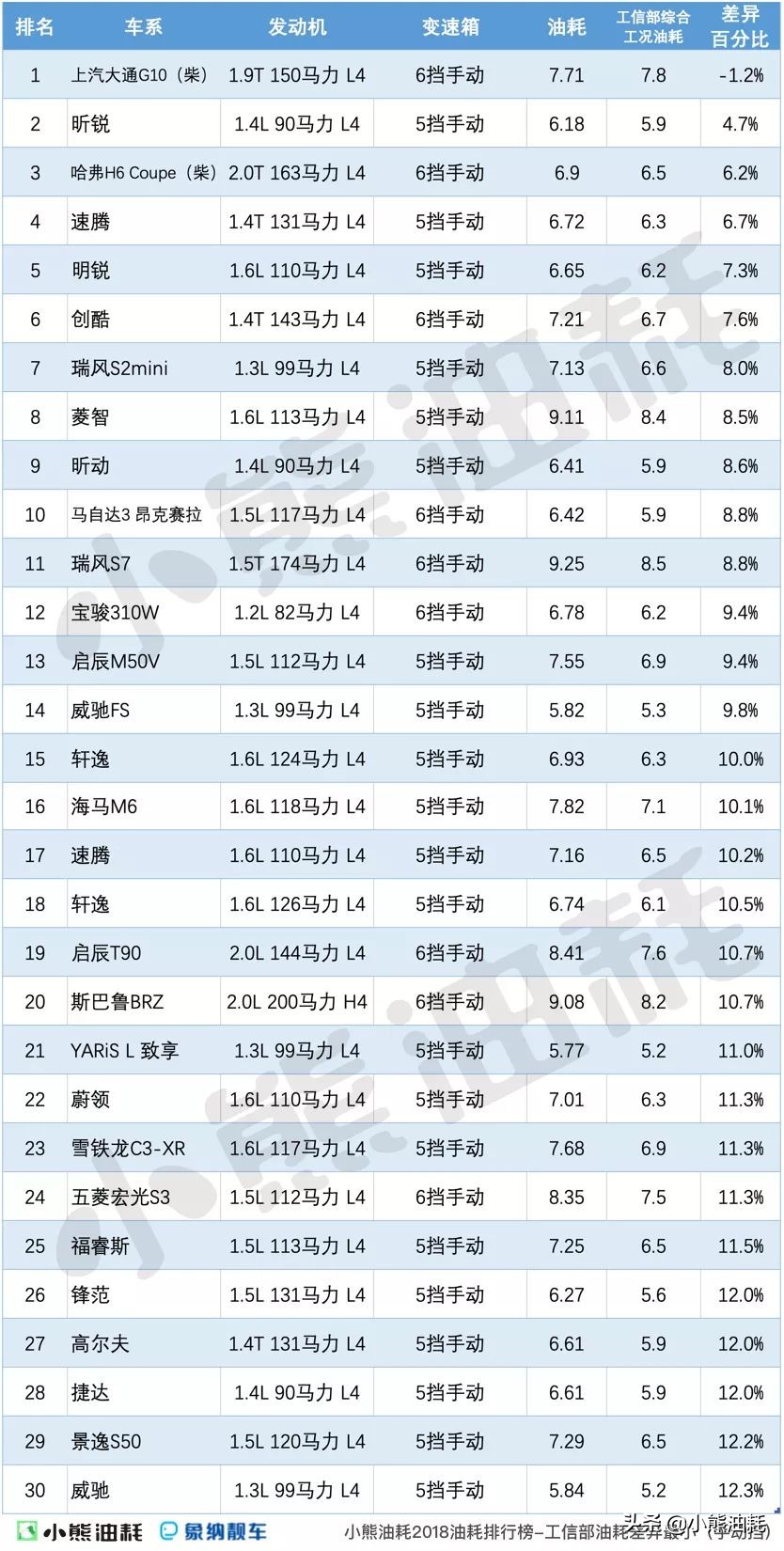 工信部100公里油耗排行榜,工信部油耗6.1和实际油耗相差多少