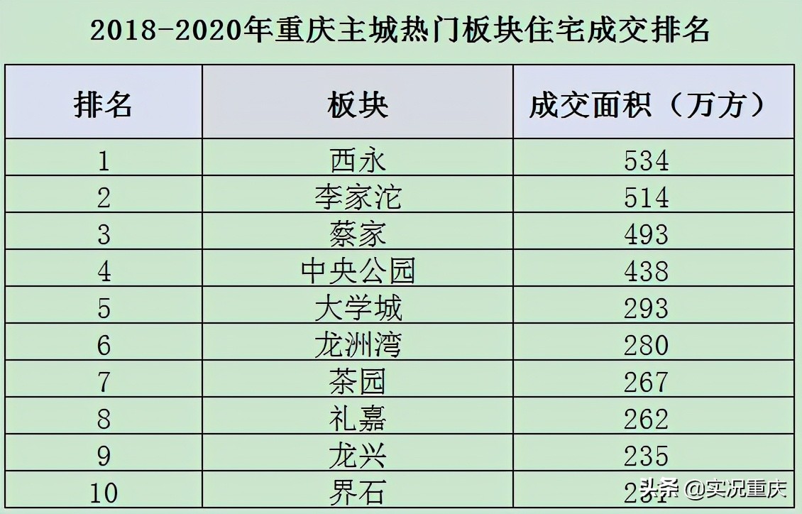 巴南第一大盘江南万科城,主城改造项目
