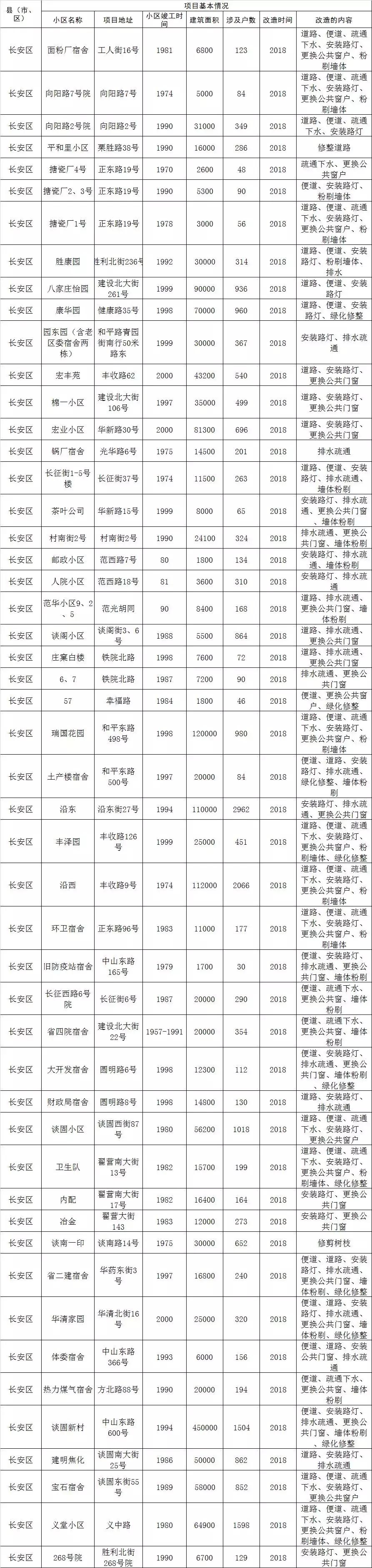 老旧小区整改石家庄,石家庄桥西区老旧小区改造2022