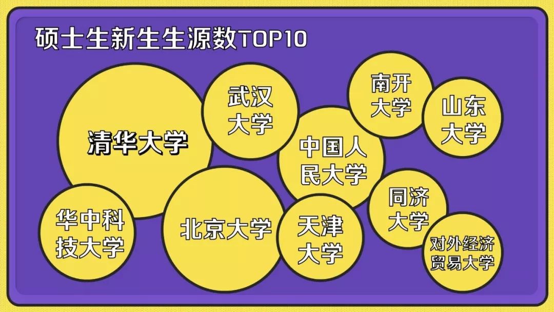 清华大学研究生数据,清华研究生生源统计