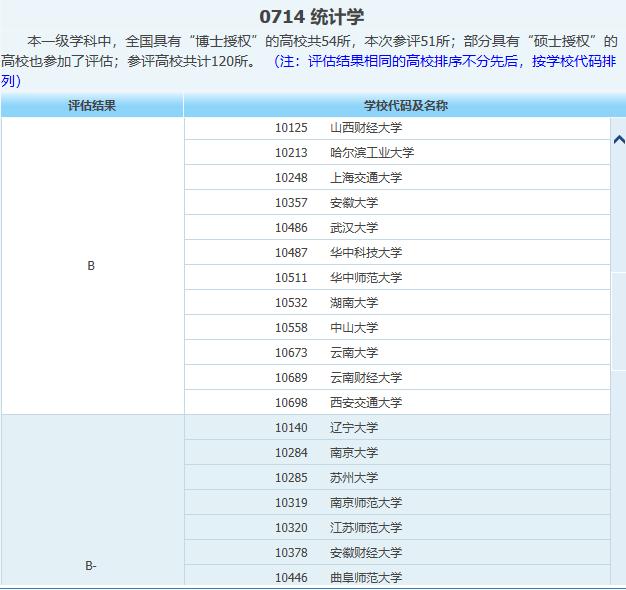 统计学专业强校,经济统计学专业