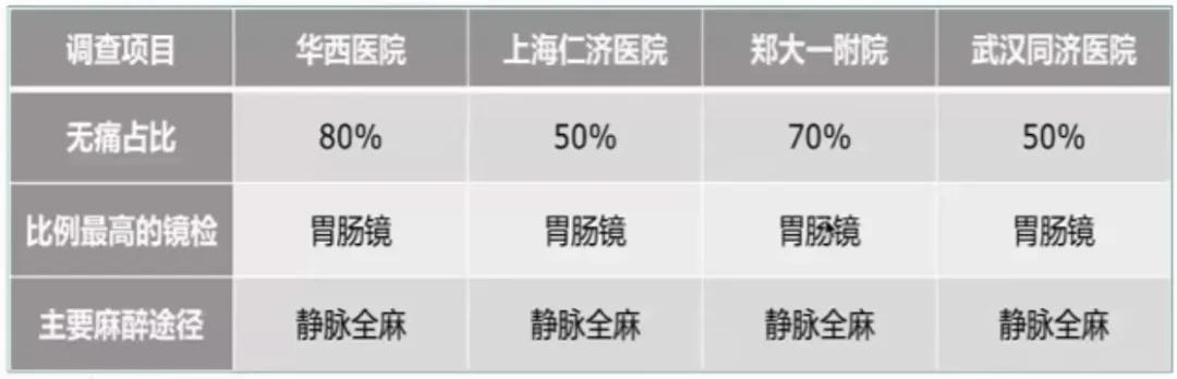 安立新：无痛消化内镜诊疗的麻醉管理