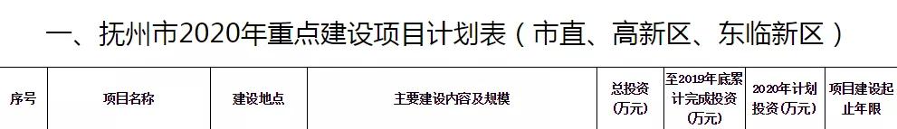 抚州南城投资20亿,占地3000亩总投资超过200亿