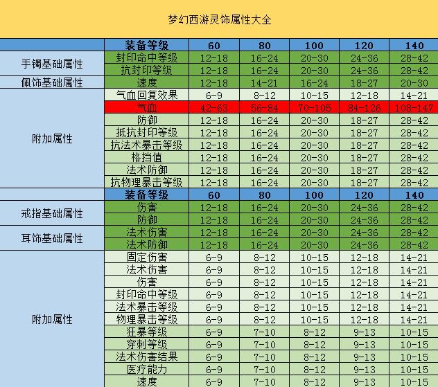 梦幻西游:灵饰大全！你还在傻傻的不分医疗能力和回复能力吗？