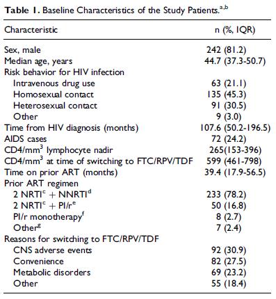 病毒学抑制的HIV感染者转换治疗方案的血脂变化