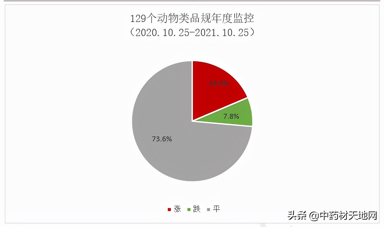 2021年中药材收购价格表,2016-2020年中药材价格趋势