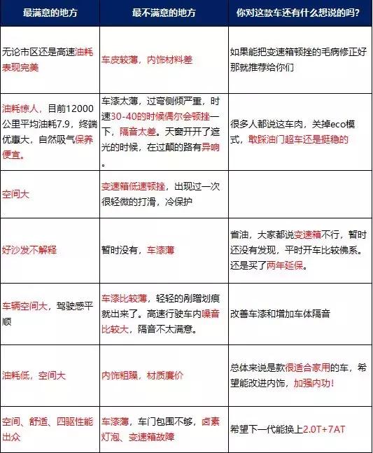 奇骏车主的问题,奇骏车主真实反馈