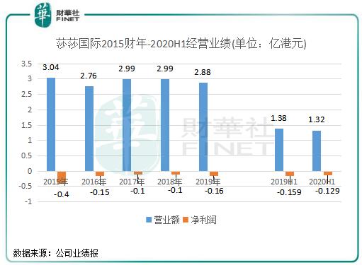 莎莎崩溃,莎莎国际会亏损吗