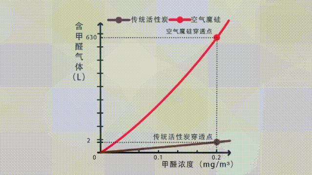 除异味活性炭效果怎么样,除甲醛比空气净化器好的方法