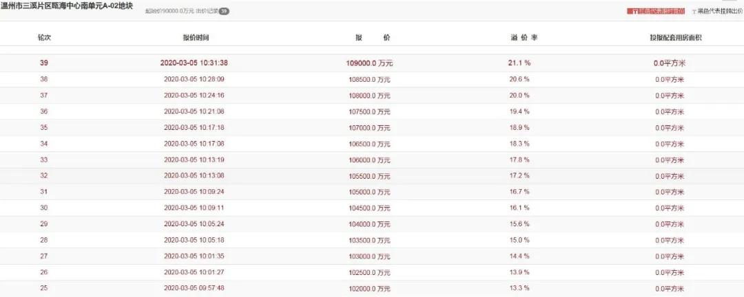 荣安瓯海中心地块,荣安拿下鄞州公园地块