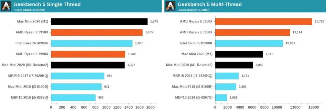 苹果m1性能详细分析一万字的总结,苹果m1性能相当于什么电脑性能