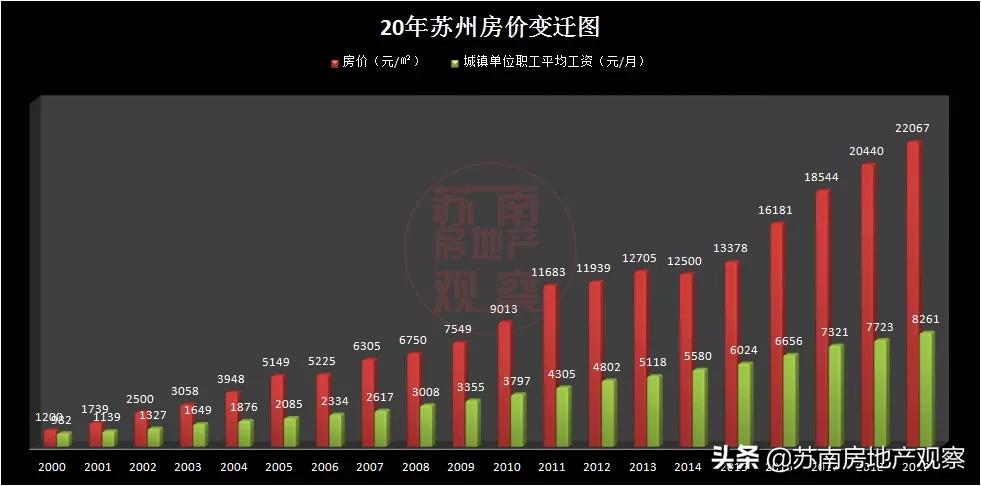 2022苏州房价地图,买房指南苏州城南