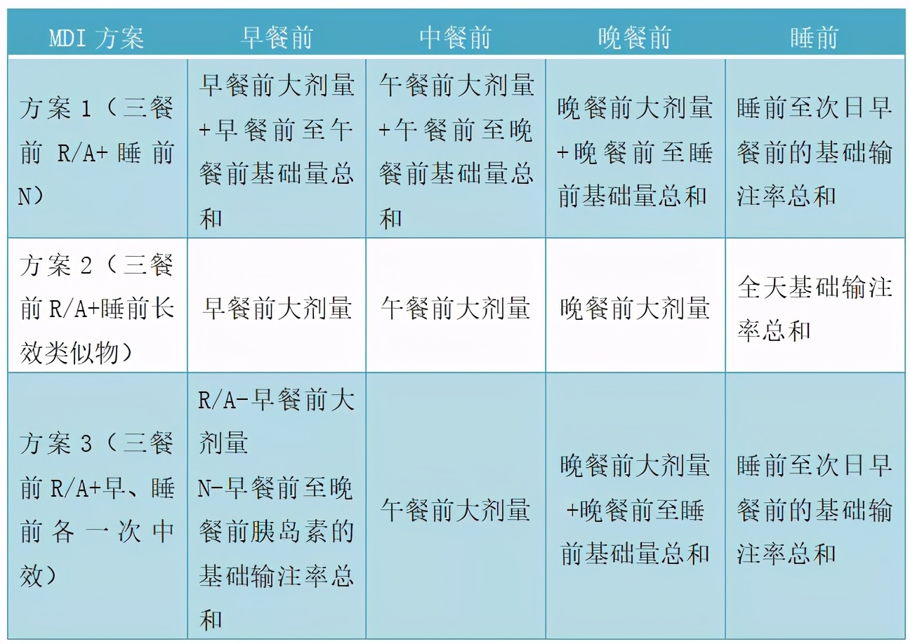 胰岛素的合理应用,胰岛素联合应用