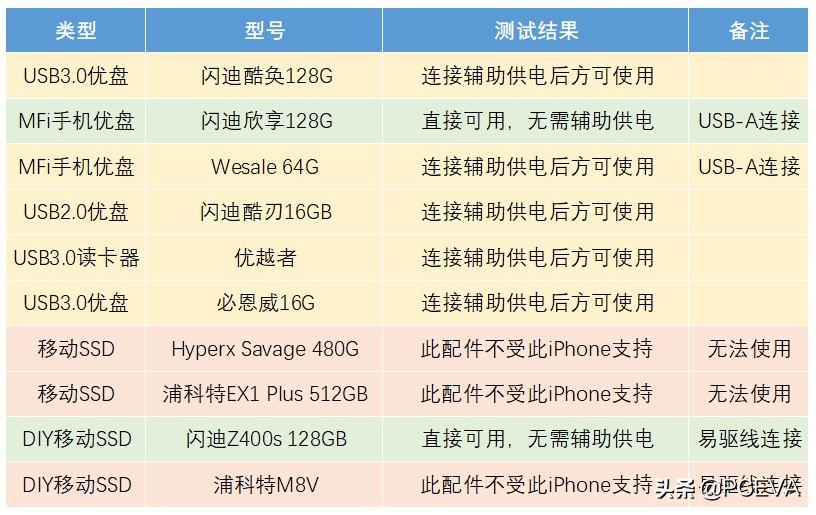 iphone13minia2629系统版本推荐,苹果手机ios13怎么读取u盘的