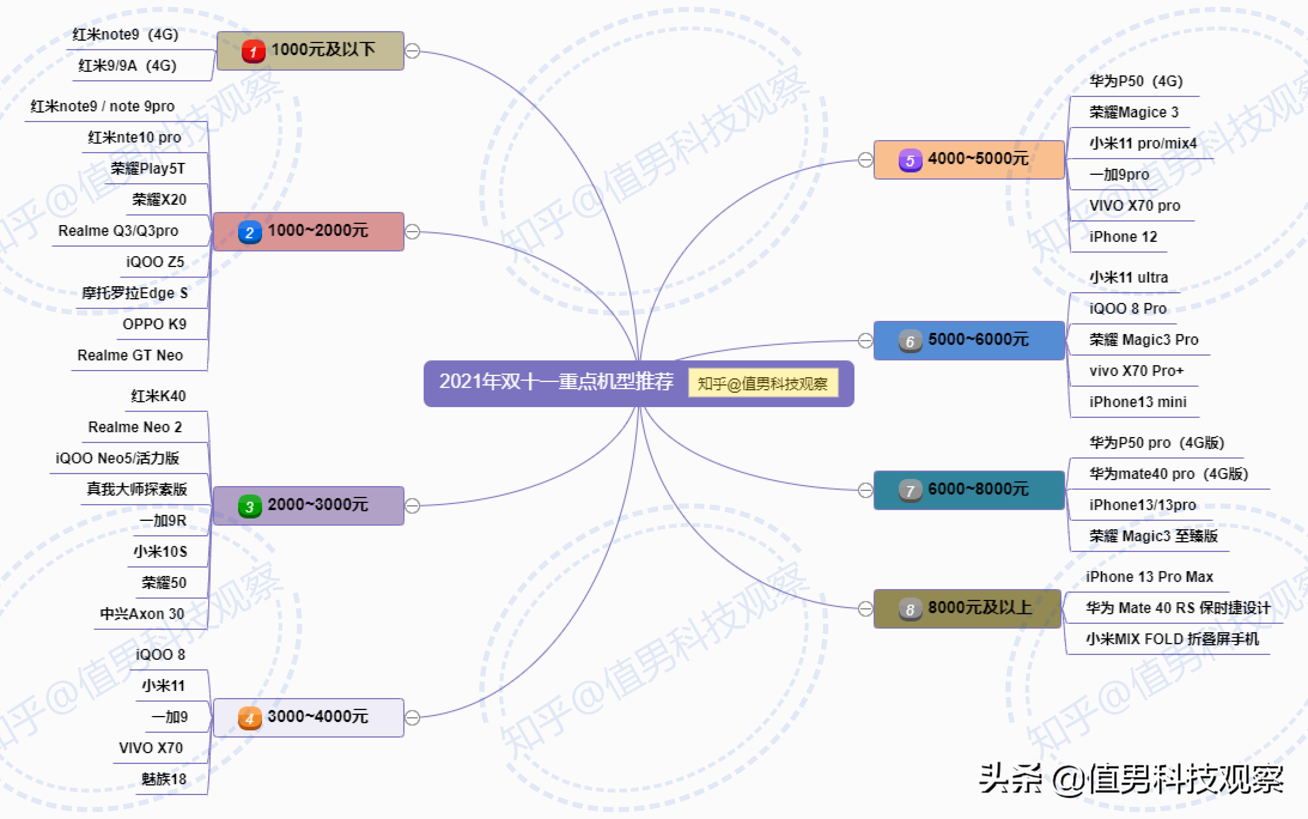 双十一高端旗舰机手机推荐,19年双十一值得入手的手机