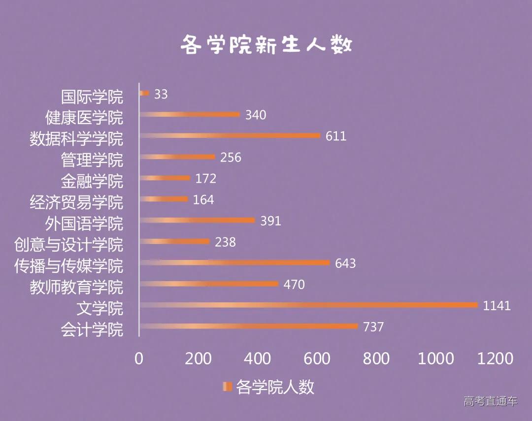全国高校录取人数各省分布图,2020年各学校各专业录取率