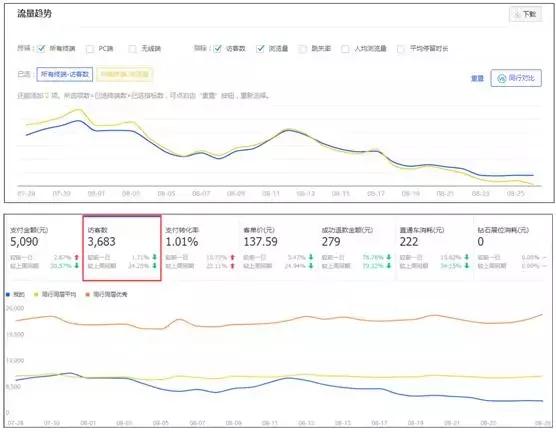 流量低怎么办教你一招,流量下降的解决方法