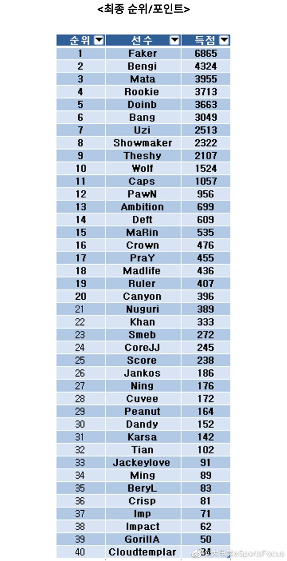 外媒评选lol历史top10上单,lol韩服faker实时排名