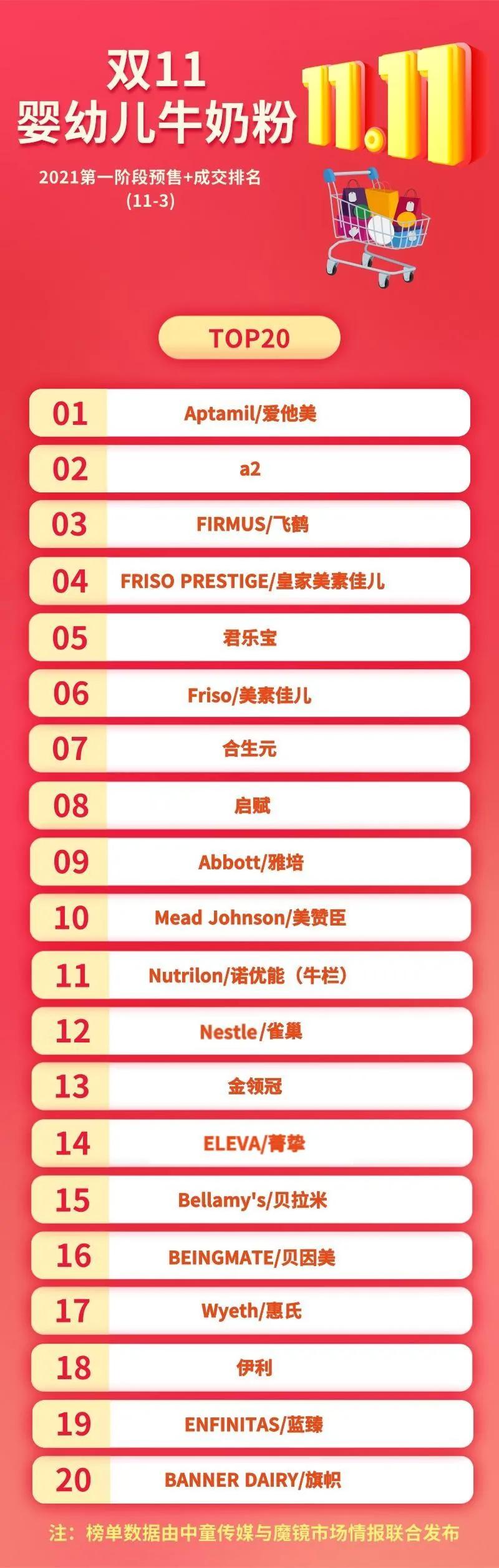 双11战报奶粉,双11婴儿奶粉排名