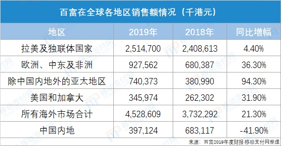 【财报解读】百富内地市场大幅下滑41.9%海外疫情将成考验