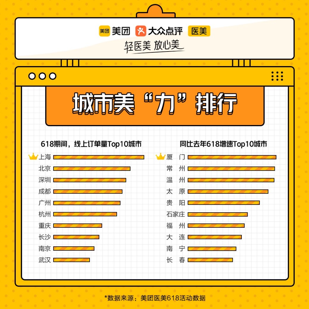 美团医美最新消费,美团医美消费