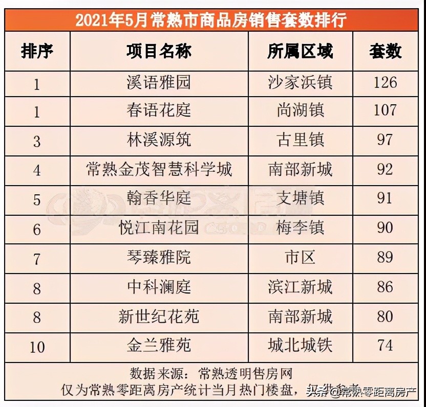 2022年常熟发展向南方向发展吗,常熟未来发展看哪个板块