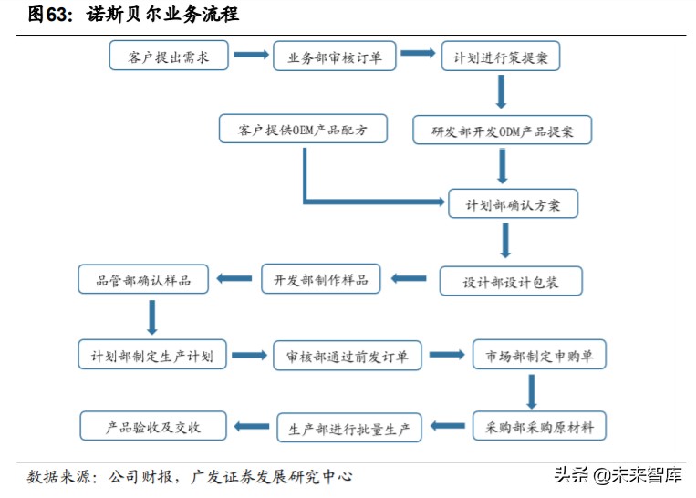 odm化妆品的前景,化妆品odm行业深度报告